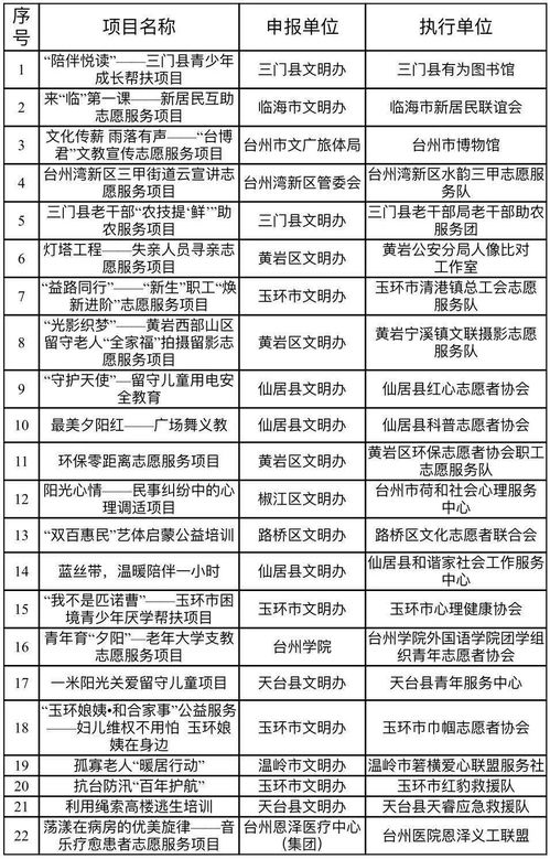金獎(jiǎng)花落誰家？臺州第二屆新時(shí)代文明實(shí)踐志愿服務(wù)項(xiàng)目大賽圓滿收官，彰顯項(xiàng)目策劃與公關(guān)服務(wù)新價(jià)值